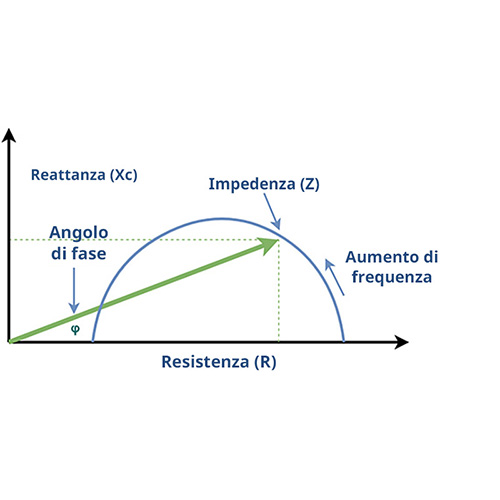 Cos'è l'angolo di fase e come puoi usarlo?