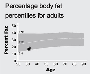 Body fat percentage analysis