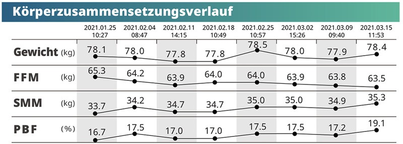 Body Composition History