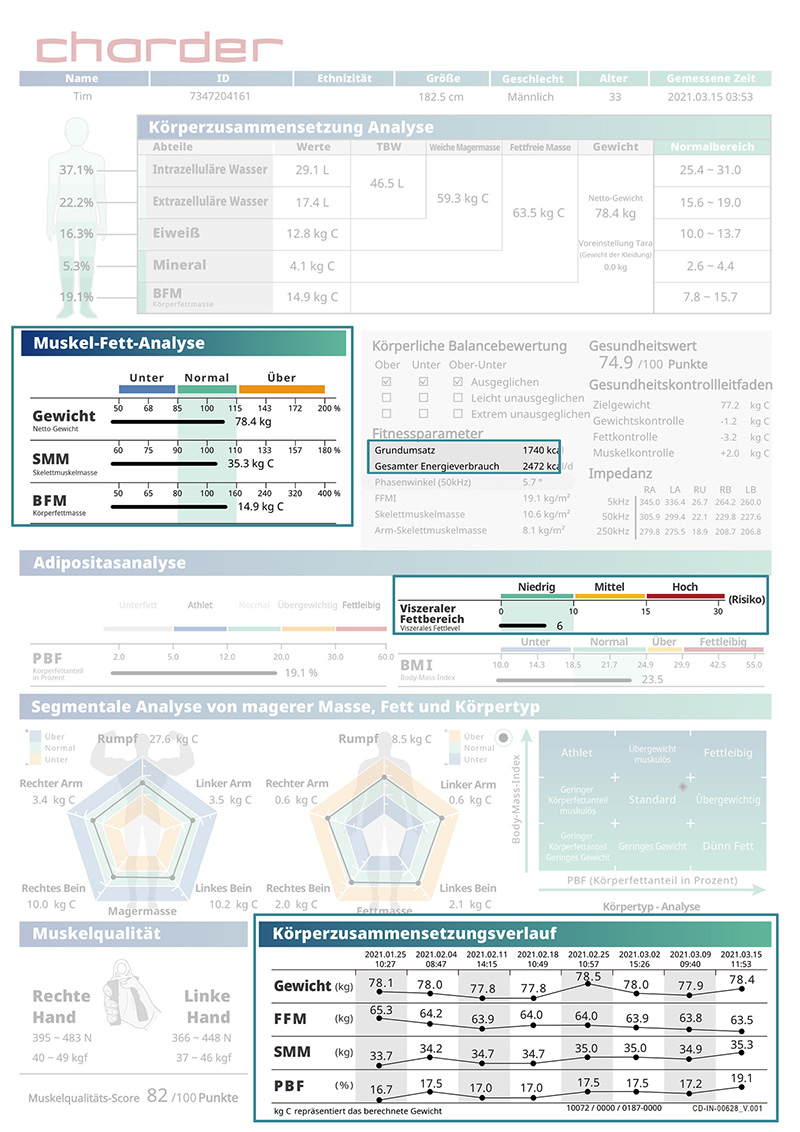 Standard Result Sheet for Nutrition