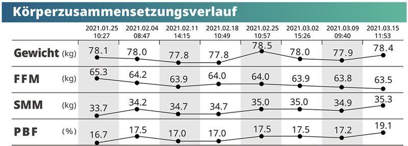 Body Composition History for Standard Result Sheet