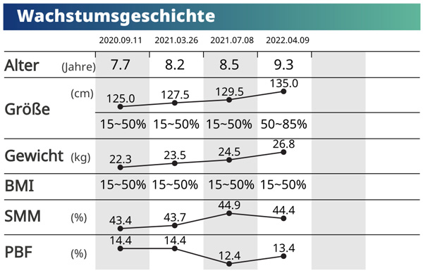 Growth History with Age, Height, Weight, BMI, SMM, and PBF