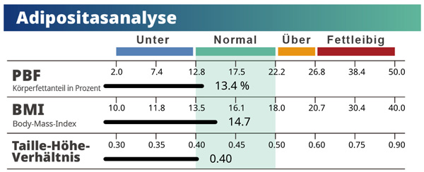 Obesity Analysis with PBF, BMI and Waist Height Ratio