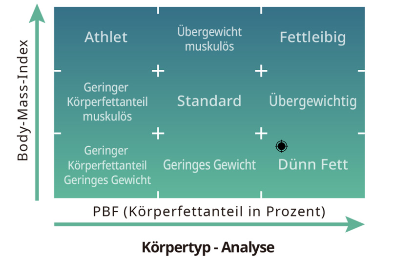 Body Composition Analysis Thin Fat