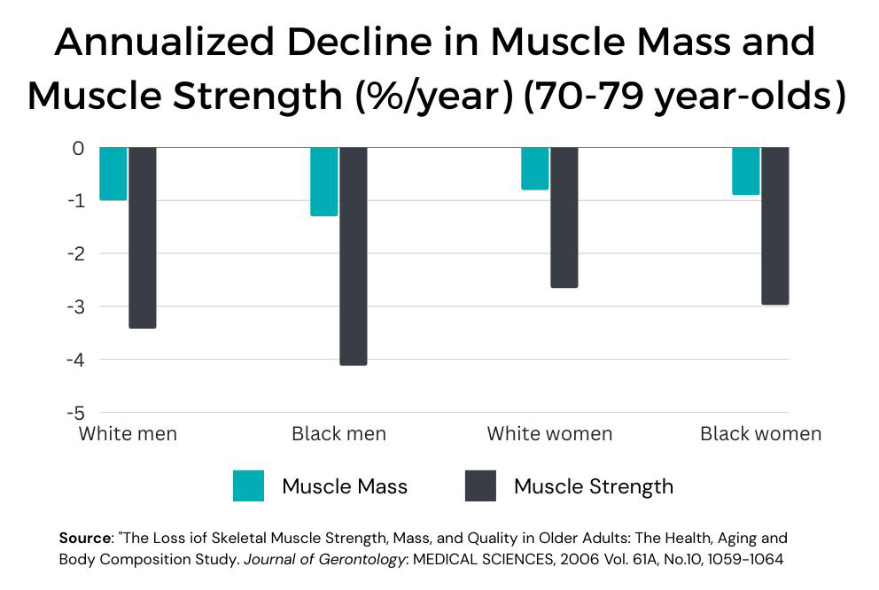 Muscle and Strength Decline