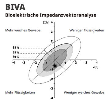 Bioelectrical Impedance Vector Analysis