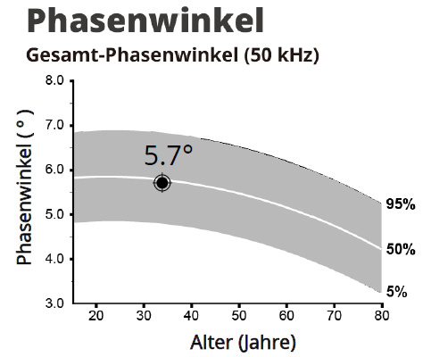 Phase Angle