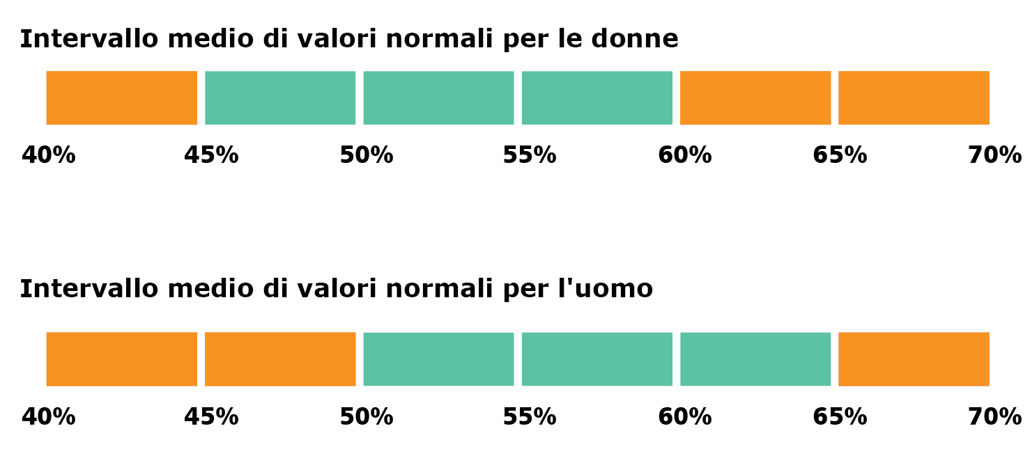 Percentuale di acqua corporea