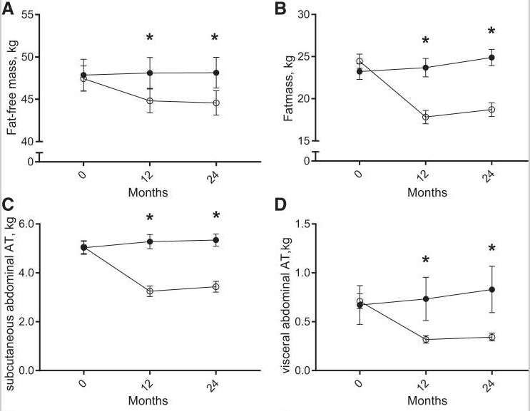 Change in body composition after caloric restriction